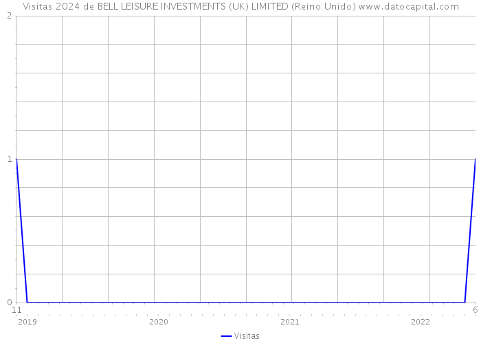 Visitas 2024 de BELL LEISURE INVESTMENTS (UK) LIMITED (Reino Unido) 