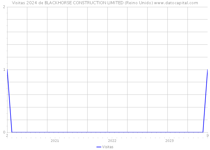 Visitas 2024 de BLACKHORSE CONSTRUCTION LIMITED (Reino Unido) 