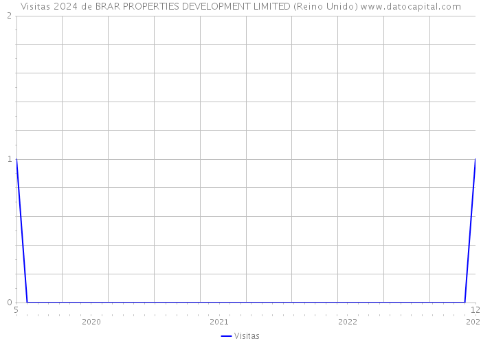 Visitas 2024 de BRAR PROPERTIES DEVELOPMENT LIMITED (Reino Unido) 