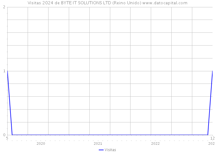 Visitas 2024 de BYTE IT SOLUTIONS LTD (Reino Unido) 