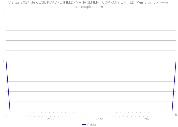 Visitas 2024 de CECIL ROAD (ENFIELD) MANAGEMENT COMPANY LIMITED (Reino Unido) 