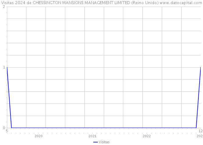 Visitas 2024 de CHESSINGTON MANSIONS MANAGEMENT LIMITED (Reino Unido) 