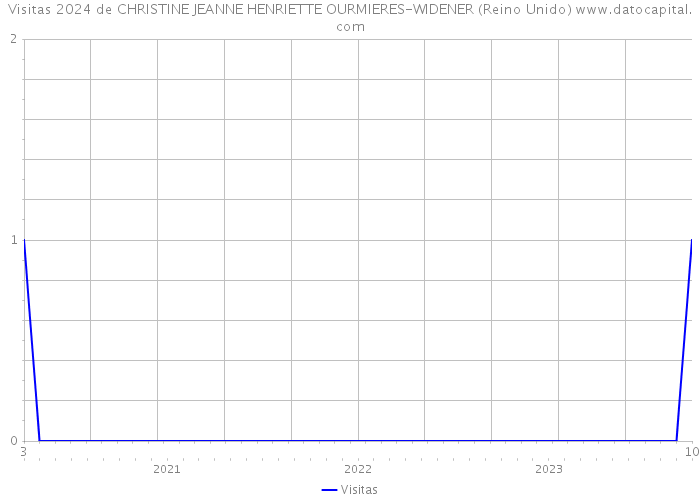 Visitas 2024 de CHRISTINE JEANNE HENRIETTE OURMIERES-WIDENER (Reino Unido) 