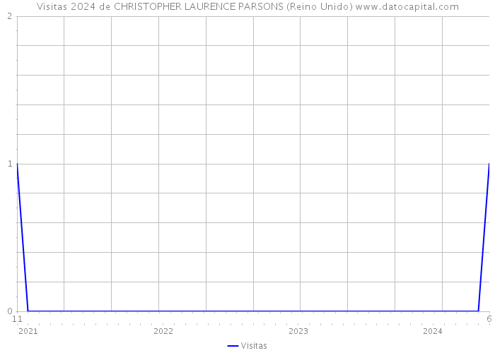 Visitas 2024 de CHRISTOPHER LAURENCE PARSONS (Reino Unido) 