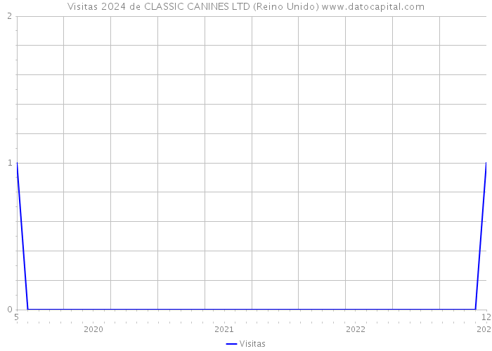 Visitas 2024 de CLASSIC CANINES LTD (Reino Unido) 
