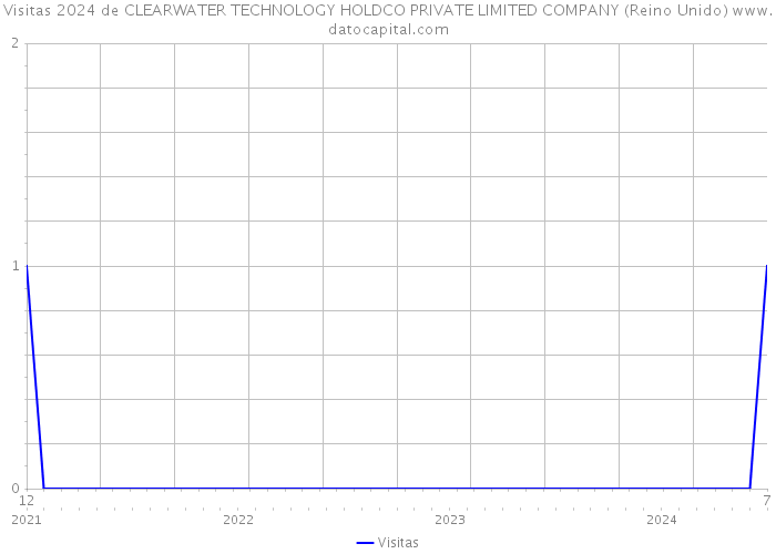 Visitas 2024 de CLEARWATER TECHNOLOGY HOLDCO PRIVATE LIMITED COMPANY (Reino Unido) 