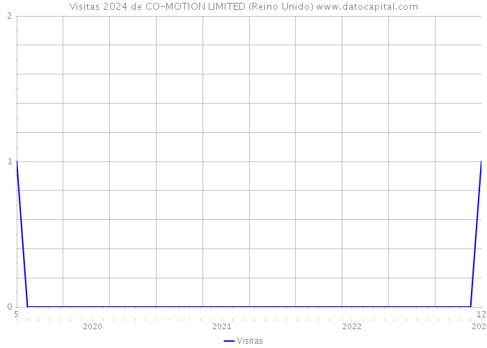 Visitas 2024 de CO-MOTION LIMITED (Reino Unido) 