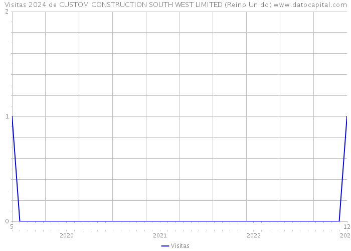 Visitas 2024 de CUSTOM CONSTRUCTION SOUTH WEST LIMITED (Reino Unido) 