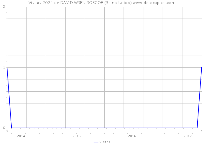 Visitas 2024 de DAVID WREN ROSCOE (Reino Unido) 