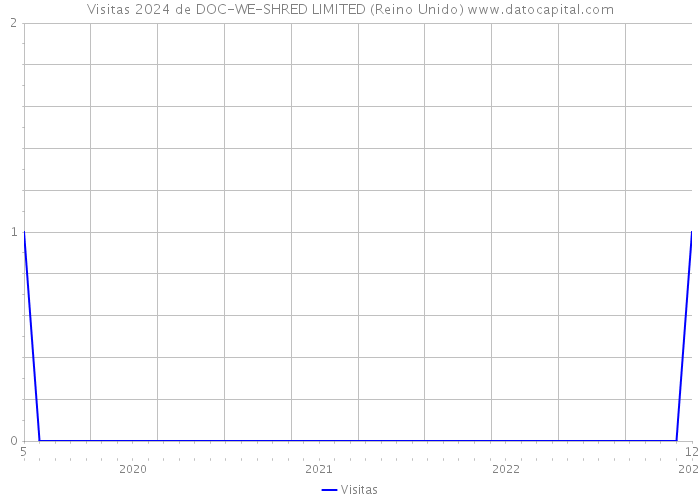 Visitas 2024 de DOC-WE-SHRED LIMITED (Reino Unido) 