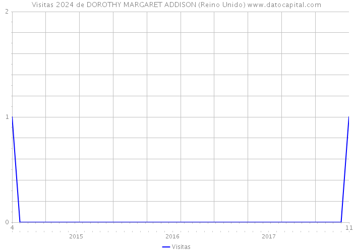 Visitas 2024 de DOROTHY MARGARET ADDISON (Reino Unido) 