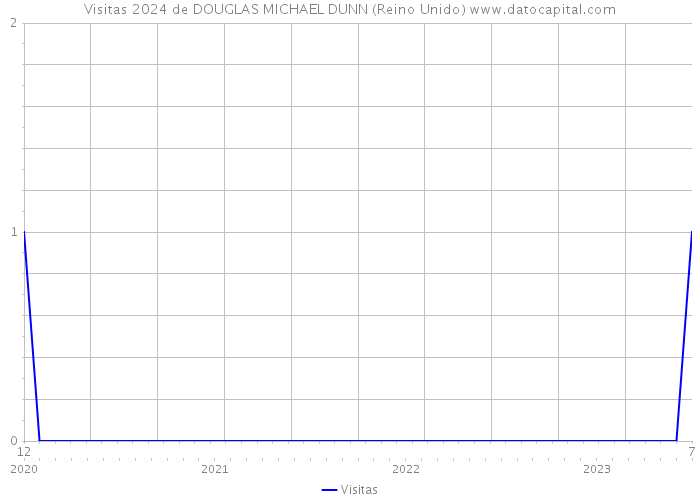 Visitas 2024 de DOUGLAS MICHAEL DUNN (Reino Unido) 