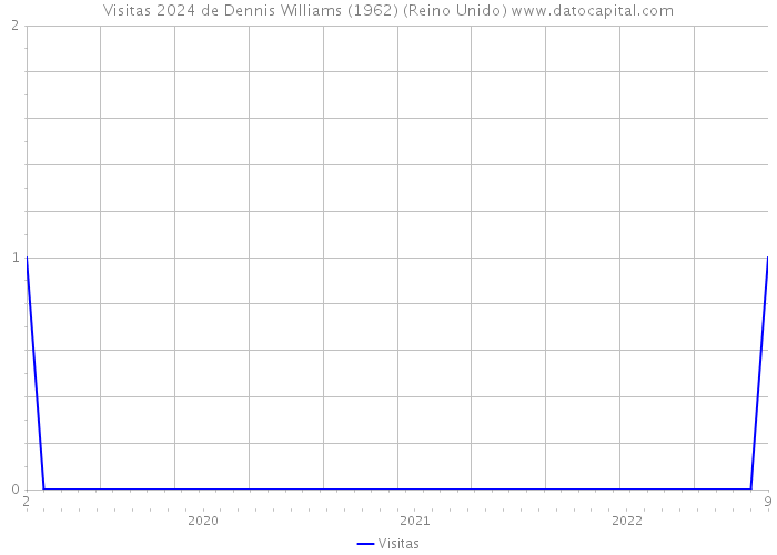 Visitas 2024 de Dennis Williams (1962) (Reino Unido) 