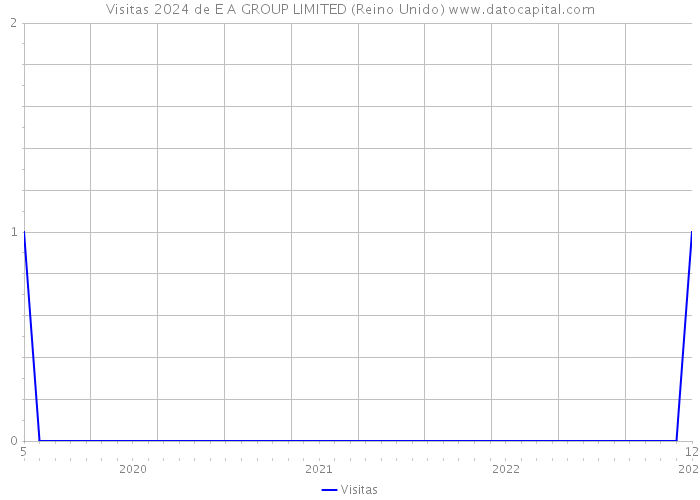 Visitas 2024 de E A GROUP LIMITED (Reino Unido) 