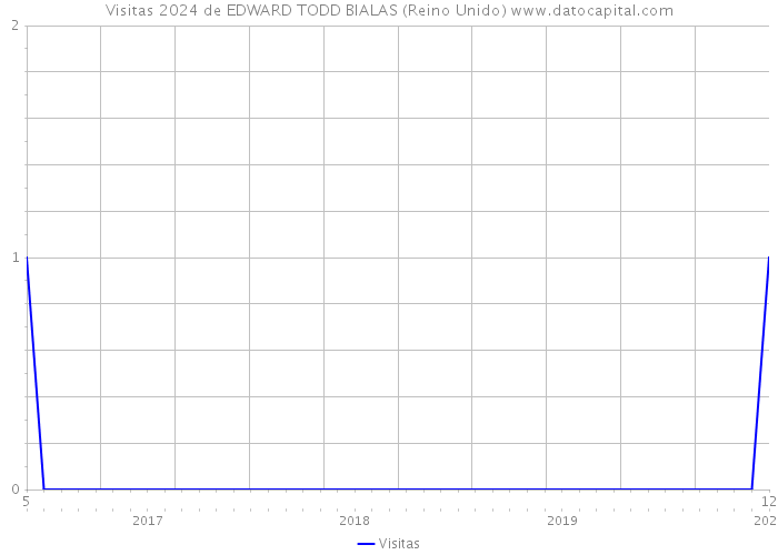 Visitas 2024 de EDWARD TODD BIALAS (Reino Unido) 