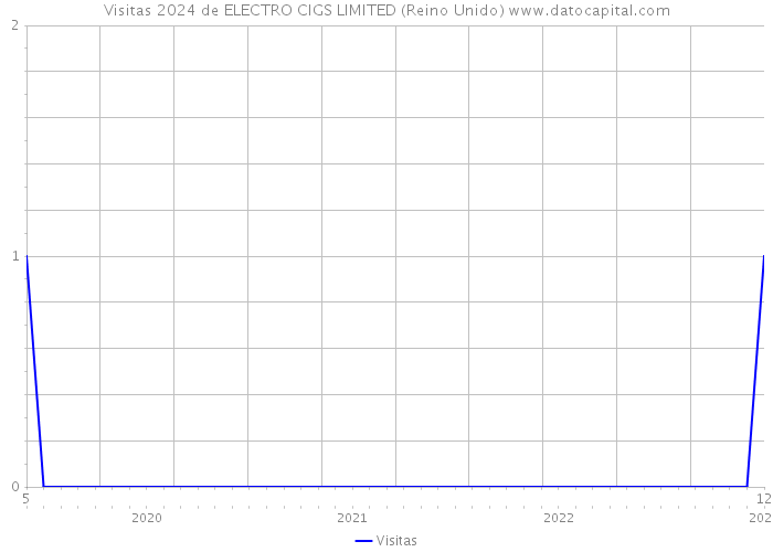 Visitas 2024 de ELECTRO CIGS LIMITED (Reino Unido) 