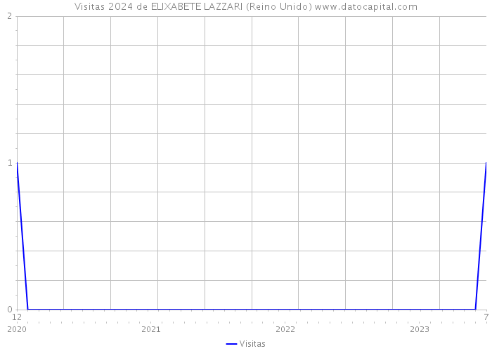 Visitas 2024 de ELIXABETE LAZZARI (Reino Unido) 