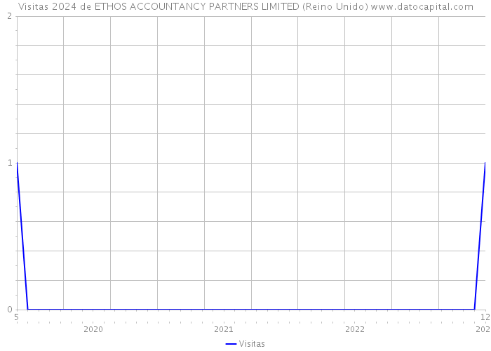 Visitas 2024 de ETHOS ACCOUNTANCY PARTNERS LIMITED (Reino Unido) 