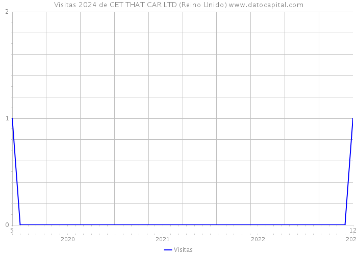 Visitas 2024 de GET THAT CAR LTD (Reino Unido) 