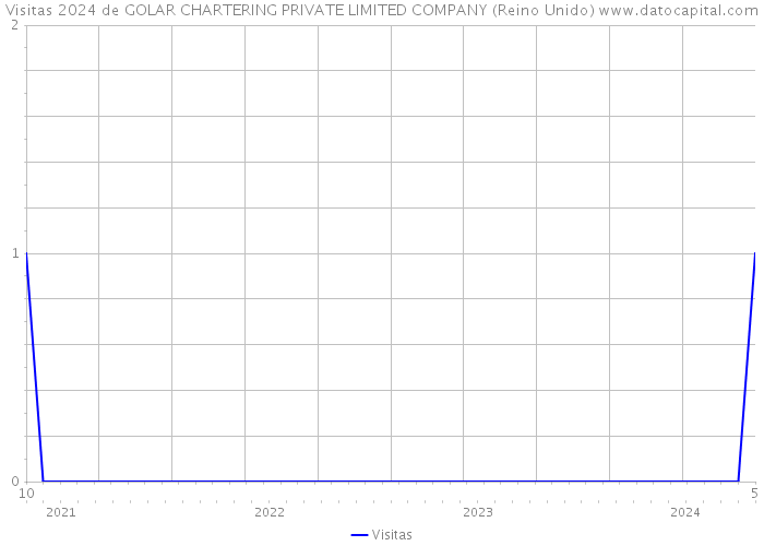 Visitas 2024 de GOLAR CHARTERING PRIVATE LIMITED COMPANY (Reino Unido) 