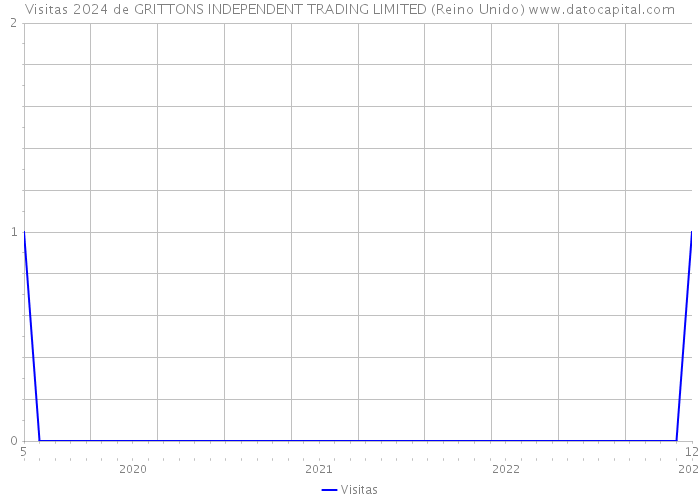 Visitas 2024 de GRITTONS INDEPENDENT TRADING LIMITED (Reino Unido) 