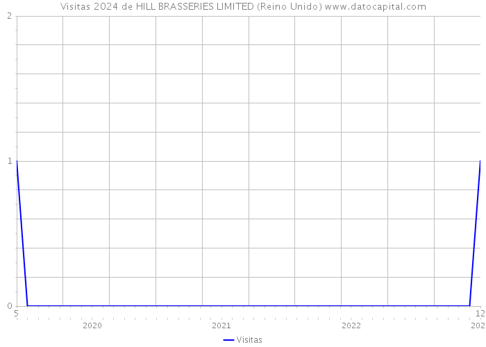 Visitas 2024 de HILL BRASSERIES LIMITED (Reino Unido) 