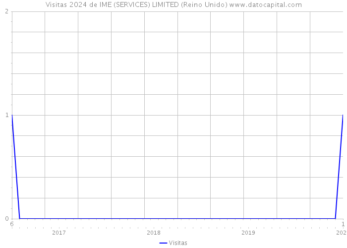 Visitas 2024 de IME (SERVICES) LIMITED (Reino Unido) 