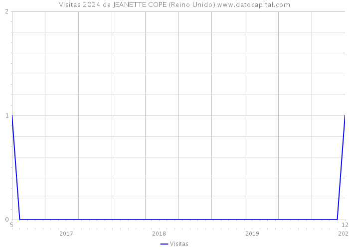 Visitas 2024 de JEANETTE COPE (Reino Unido) 