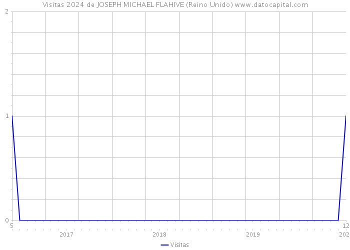 Visitas 2024 de JOSEPH MICHAEL FLAHIVE (Reino Unido) 