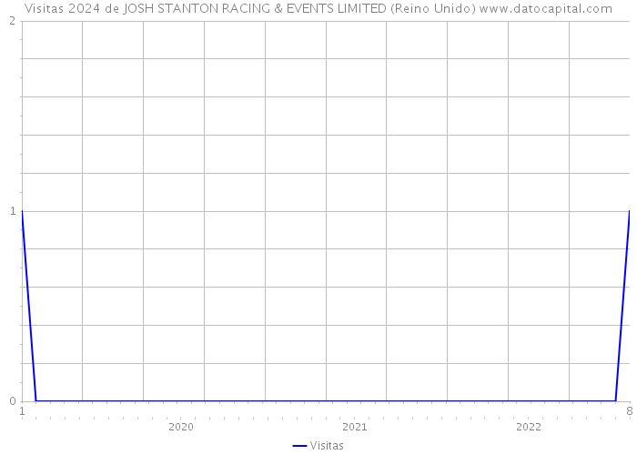 Visitas 2024 de JOSH STANTON RACING & EVENTS LIMITED (Reino Unido) 
