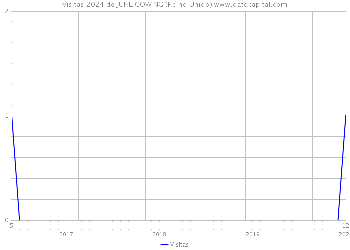 Visitas 2024 de JUNE GOWING (Reino Unido) 