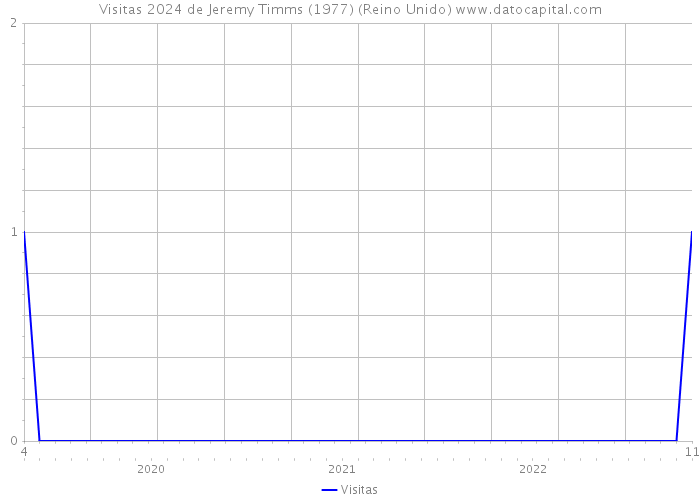 Visitas 2024 de Jeremy Timms (1977) (Reino Unido) 