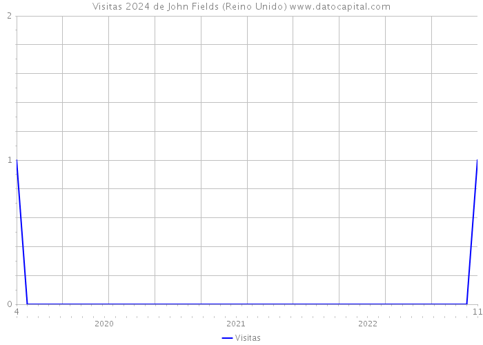 Visitas 2024 de John Fields (Reino Unido) 