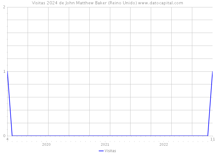 Visitas 2024 de John Matthew Baker (Reino Unido) 