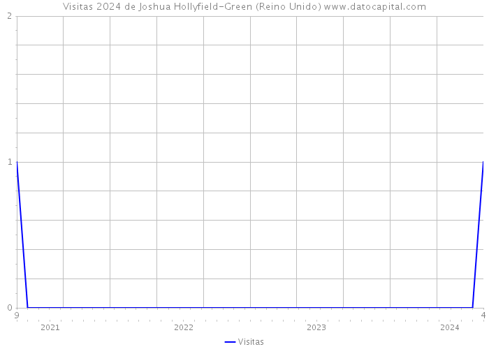 Visitas 2024 de Joshua Hollyfield-Green (Reino Unido) 