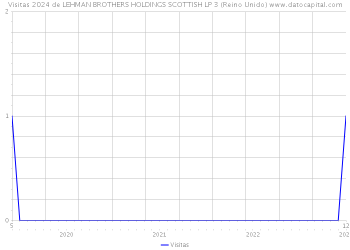 Visitas 2024 de LEHMAN BROTHERS HOLDINGS SCOTTISH LP 3 (Reino Unido) 