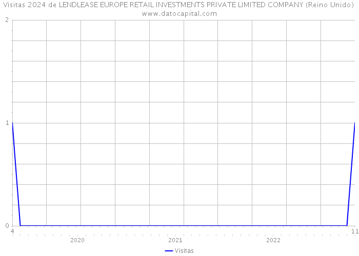 Visitas 2024 de LENDLEASE EUROPE RETAIL INVESTMENTS PRIVATE LIMITED COMPANY (Reino Unido) 
