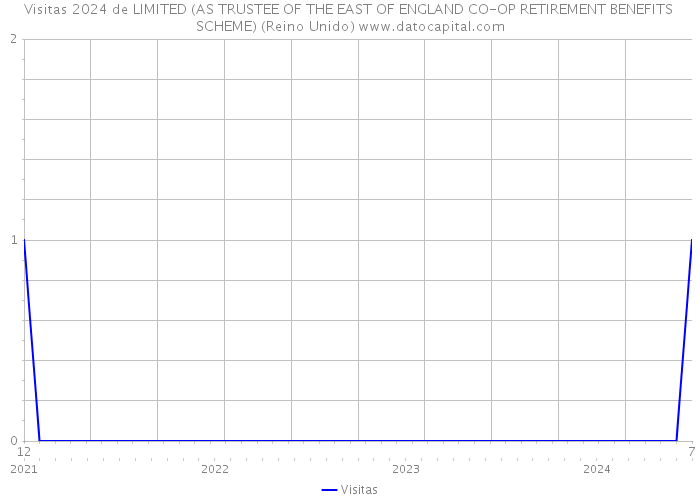 Visitas 2024 de LIMITED (AS TRUSTEE OF THE EAST OF ENGLAND CO-OP RETIREMENT BENEFITS SCHEME) (Reino Unido) 