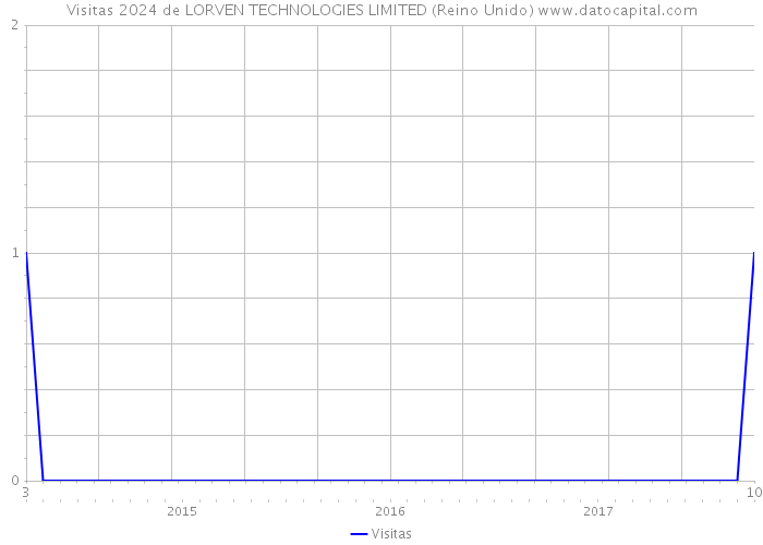 Visitas 2024 de LORVEN TECHNOLOGIES LIMITED (Reino Unido) 