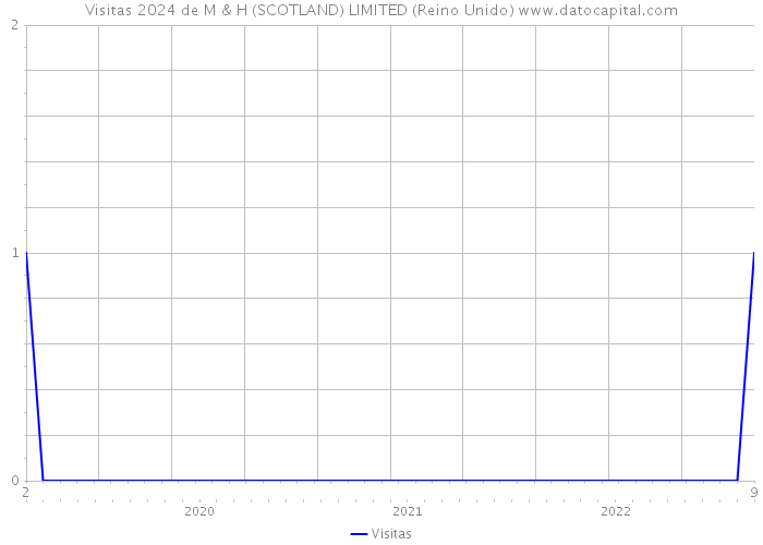 Visitas 2024 de M & H (SCOTLAND) LIMITED (Reino Unido) 