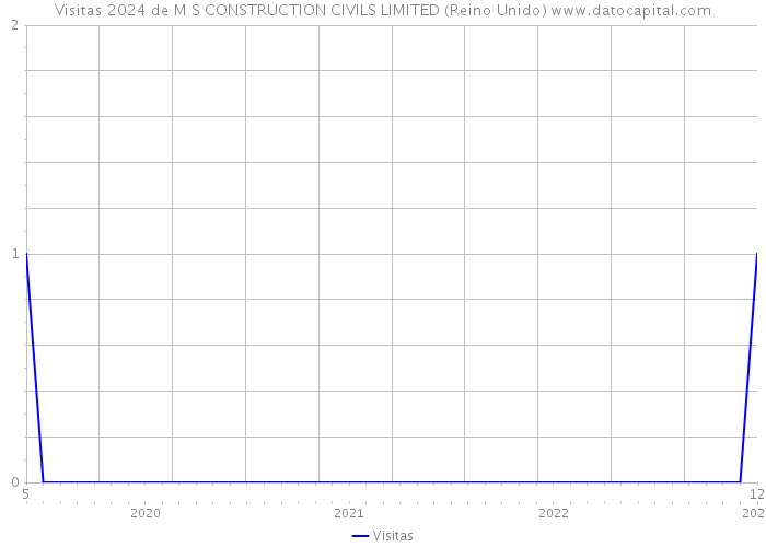 Visitas 2024 de M S CONSTRUCTION CIVILS LIMITED (Reino Unido) 