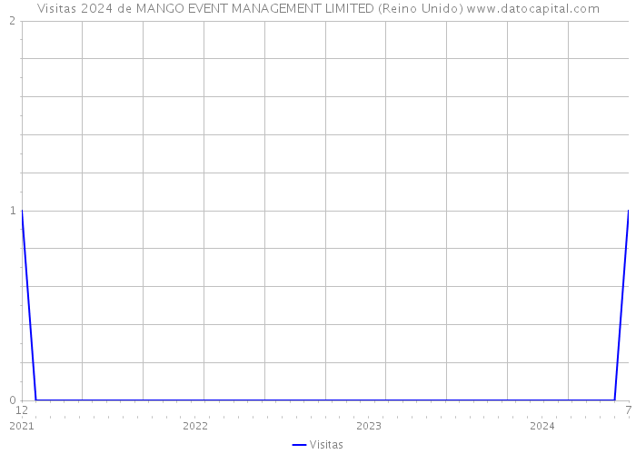 Visitas 2024 de MANGO EVENT MANAGEMENT LIMITED (Reino Unido) 