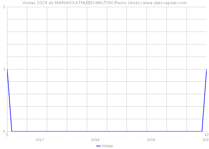 Visitas 2024 de MARIAN KATHLEEN WALTON (Reino Unido) 