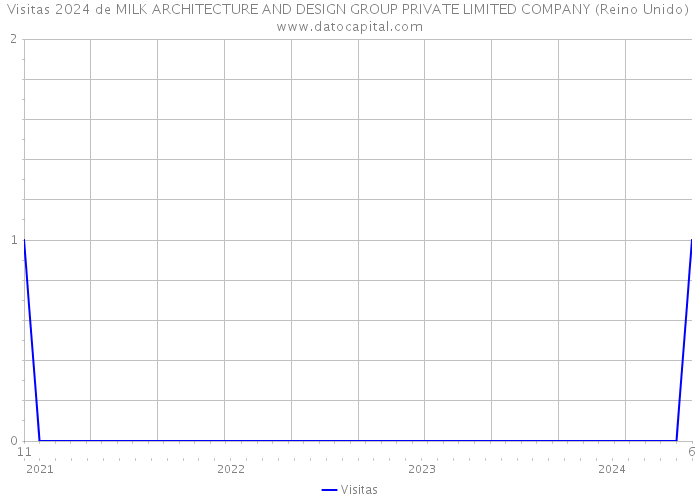 Visitas 2024 de MILK ARCHITECTURE AND DESIGN GROUP PRIVATE LIMITED COMPANY (Reino Unido) 