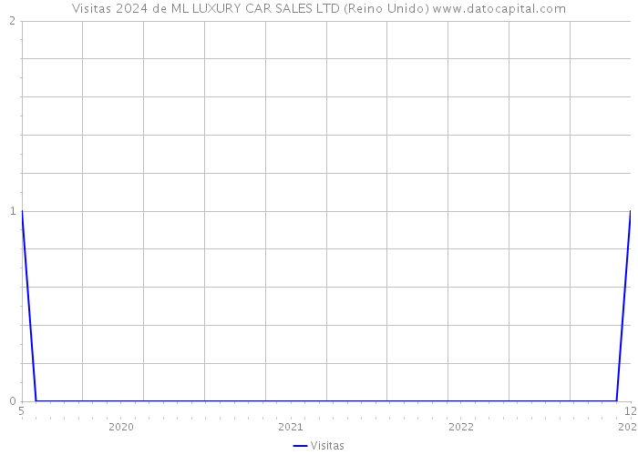 Visitas 2024 de ML LUXURY CAR SALES LTD (Reino Unido) 