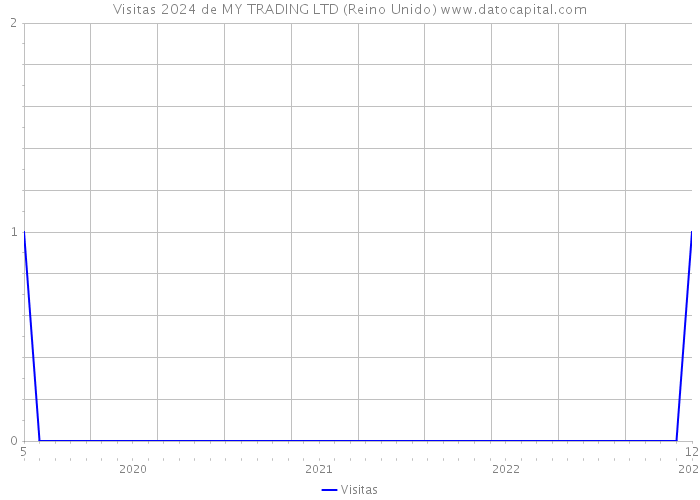 Visitas 2024 de MY TRADING LTD (Reino Unido) 