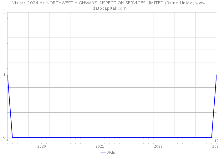 Visitas 2024 de NORTHWEST HIGHWAYS INSPECTION SERVICES LIMITED (Reino Unido) 