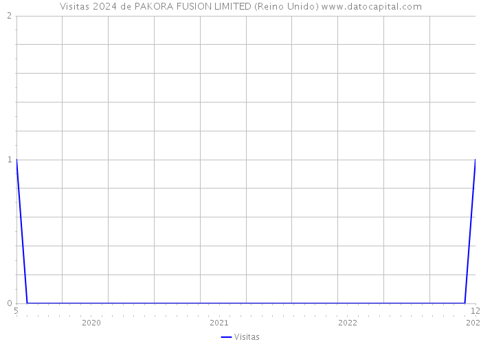 Visitas 2024 de PAKORA FUSION LIMITED (Reino Unido) 