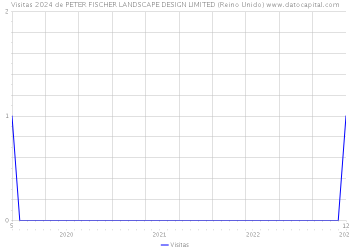Visitas 2024 de PETER FISCHER LANDSCAPE DESIGN LIMITED (Reino Unido) 