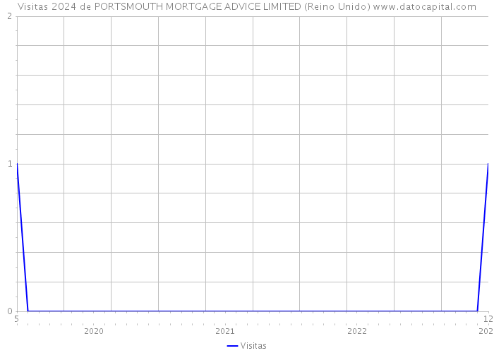 Visitas 2024 de PORTSMOUTH MORTGAGE ADVICE LIMITED (Reino Unido) 